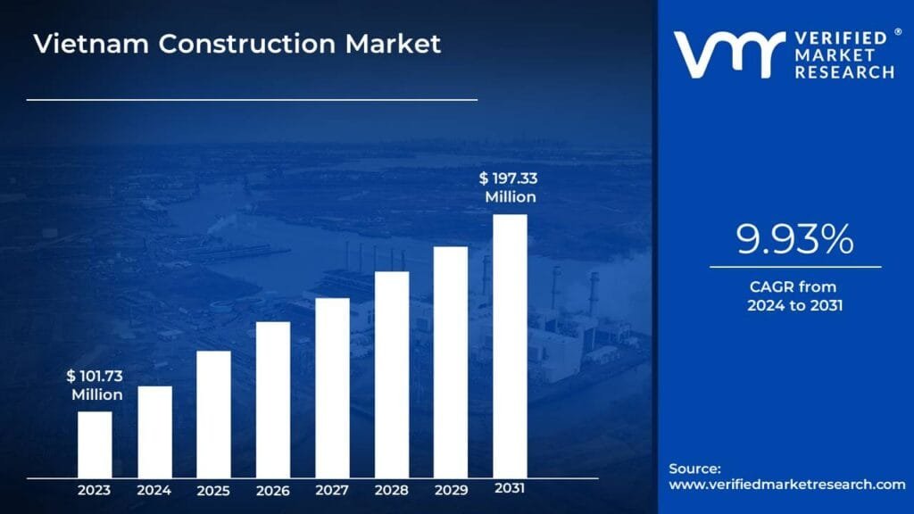 Bar chart showing Vietnam Construction Market Outlook 2025 growth from $101.73 million in 2023 to $197.33 million in 2031, with a 9.93% CAGR.