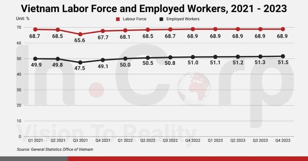 A line graph showing Vietnam Labor Force and Employed Workers percentage from Q1 2021 to Q4 2023, indicating Labor Shortages in Vietnam.