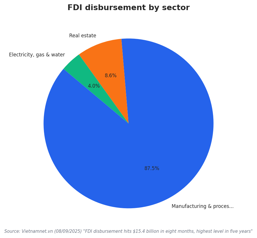 FDI disbursement by sector