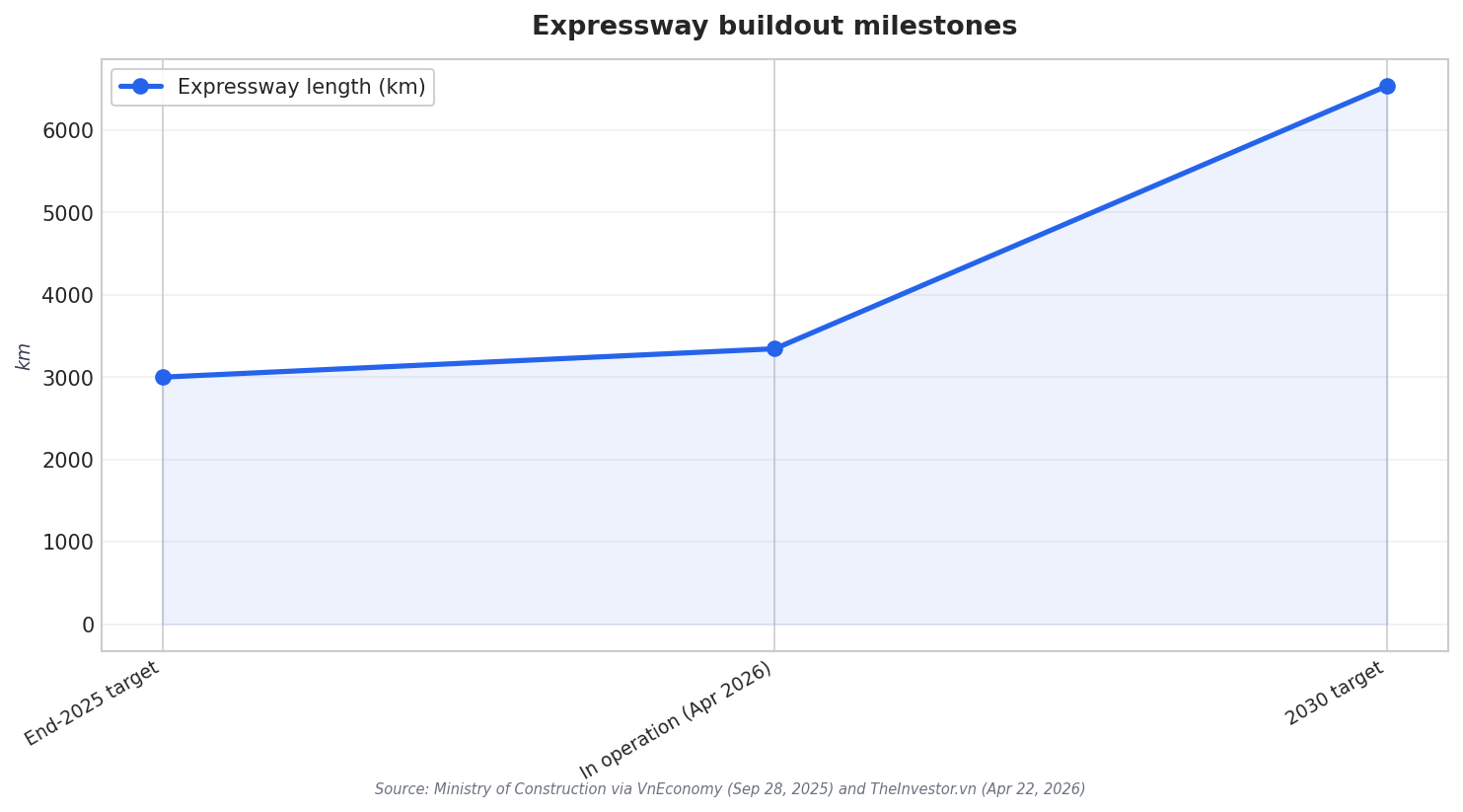 Expressway buildout milestones