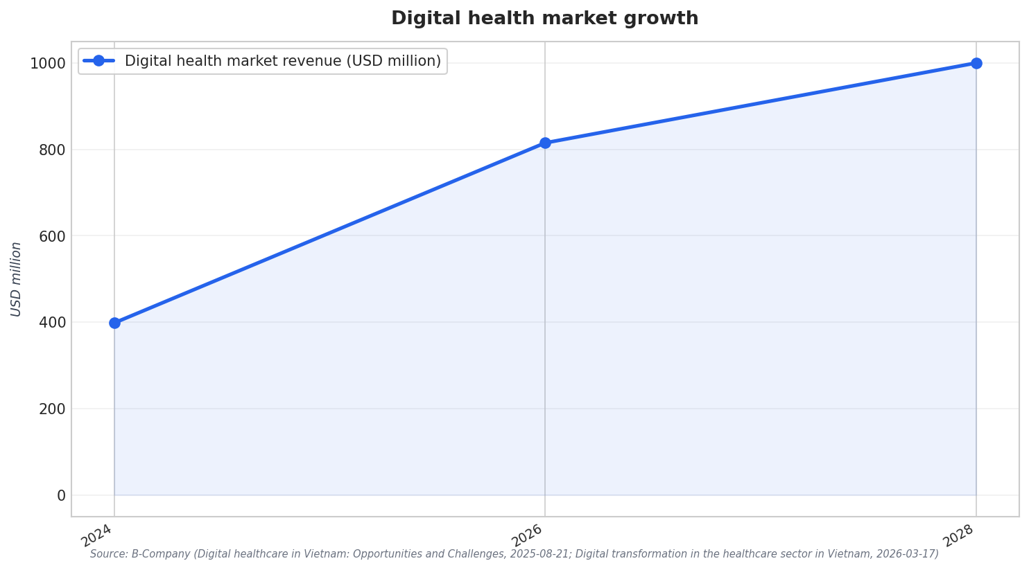 Digital health market growth