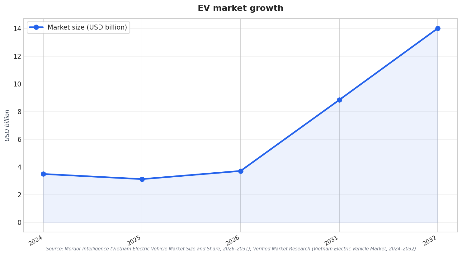 EV market growth