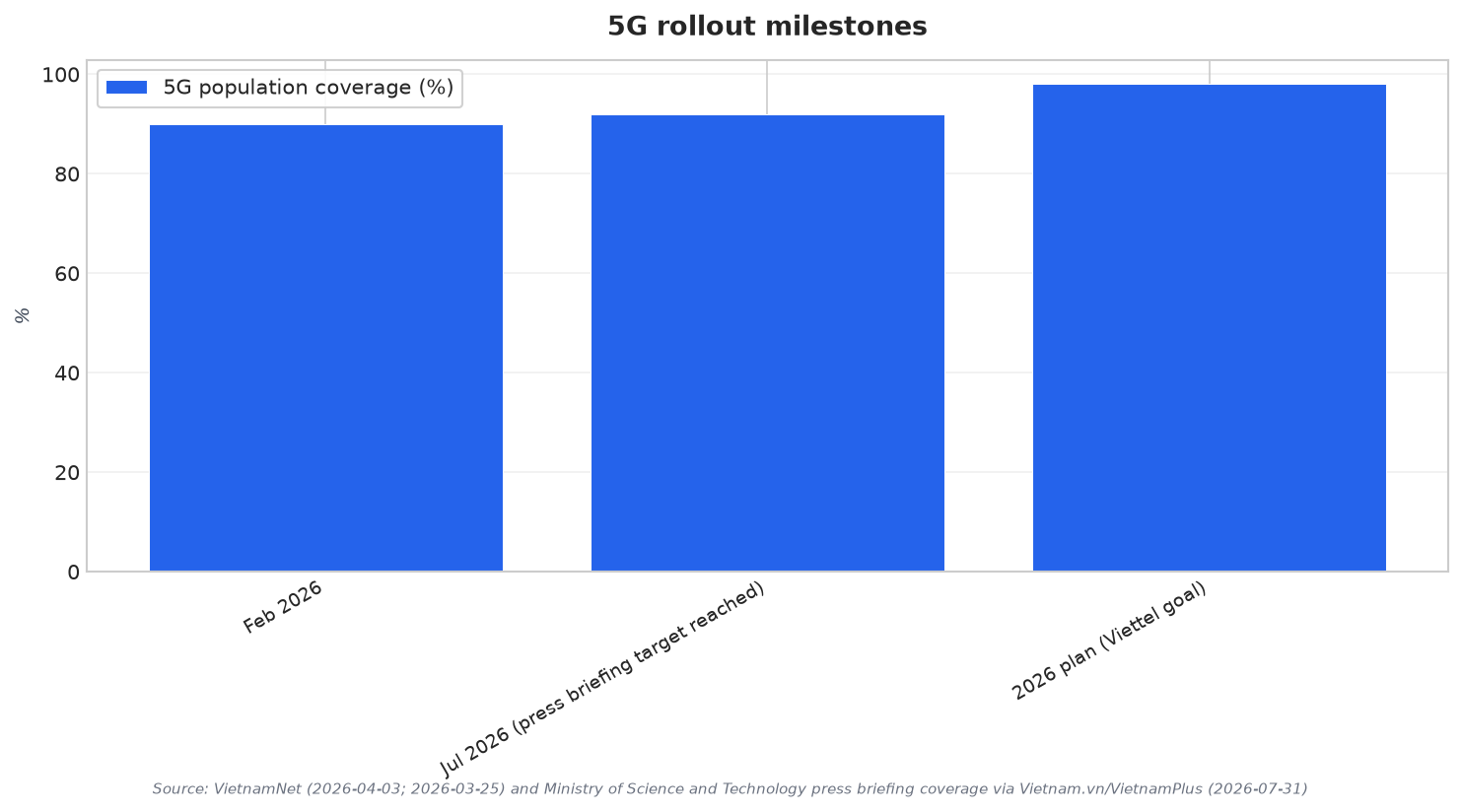 5G rollout milestones