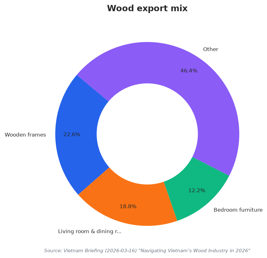 Wood export mix