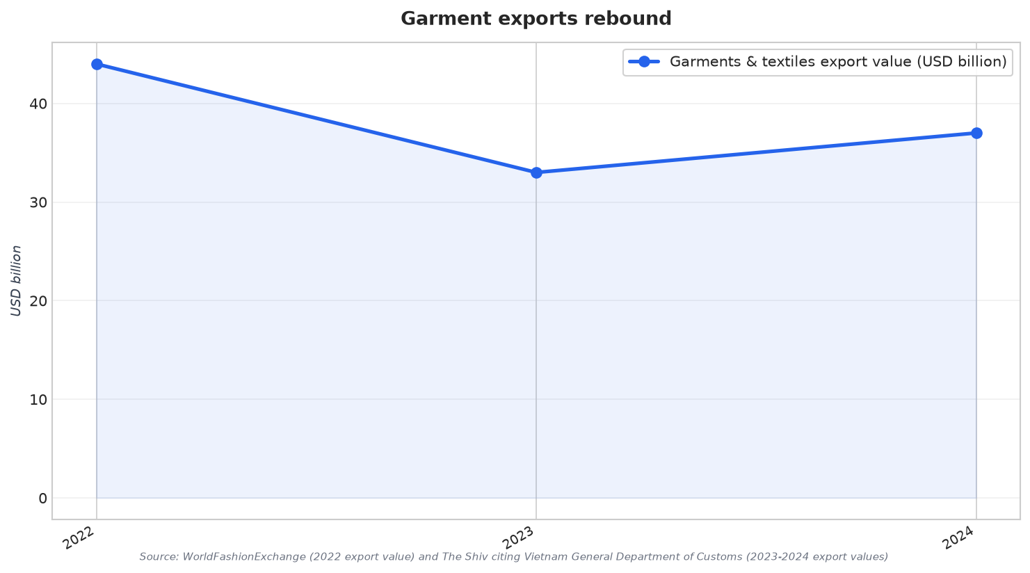 Garment exports rebound