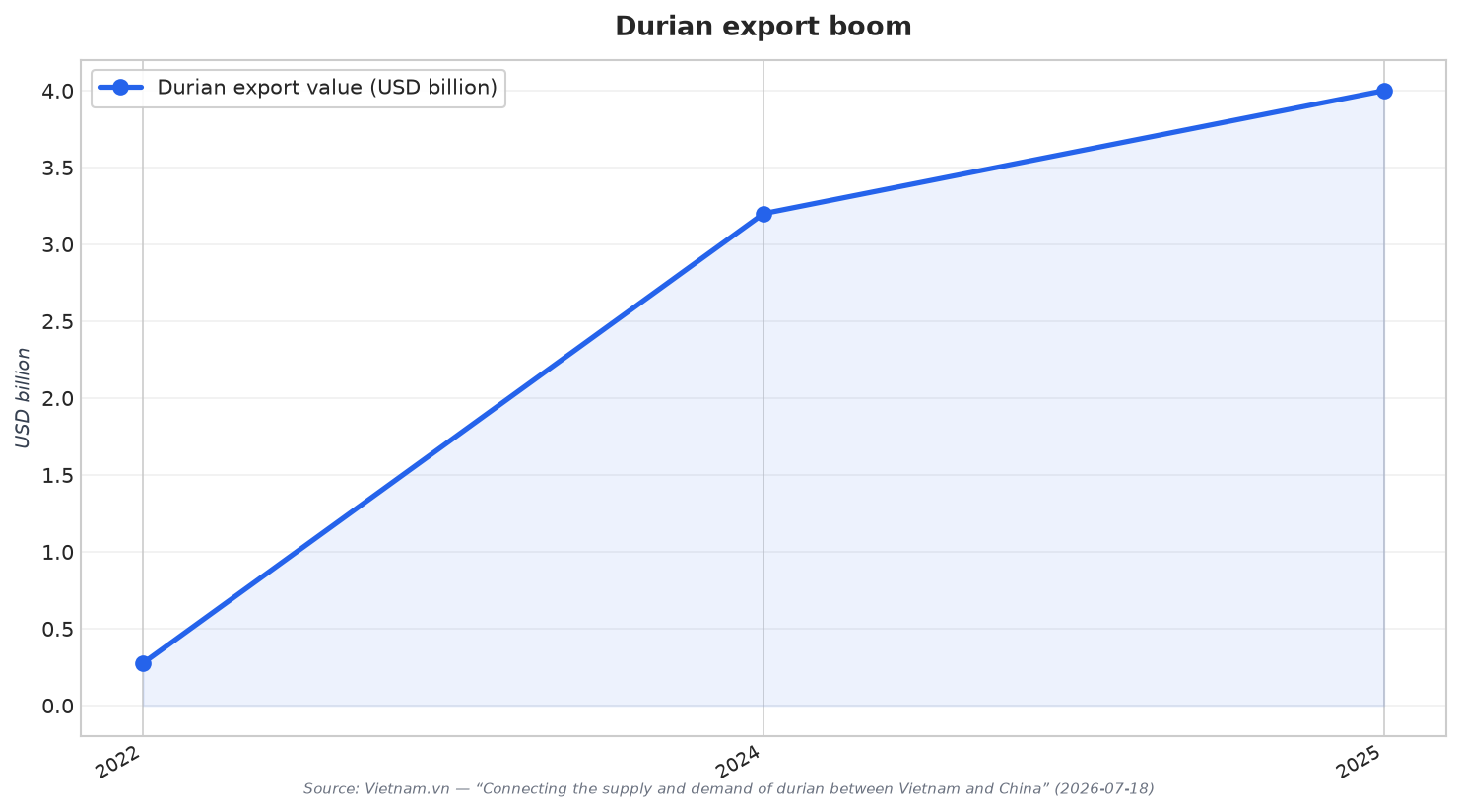 Durian export boom