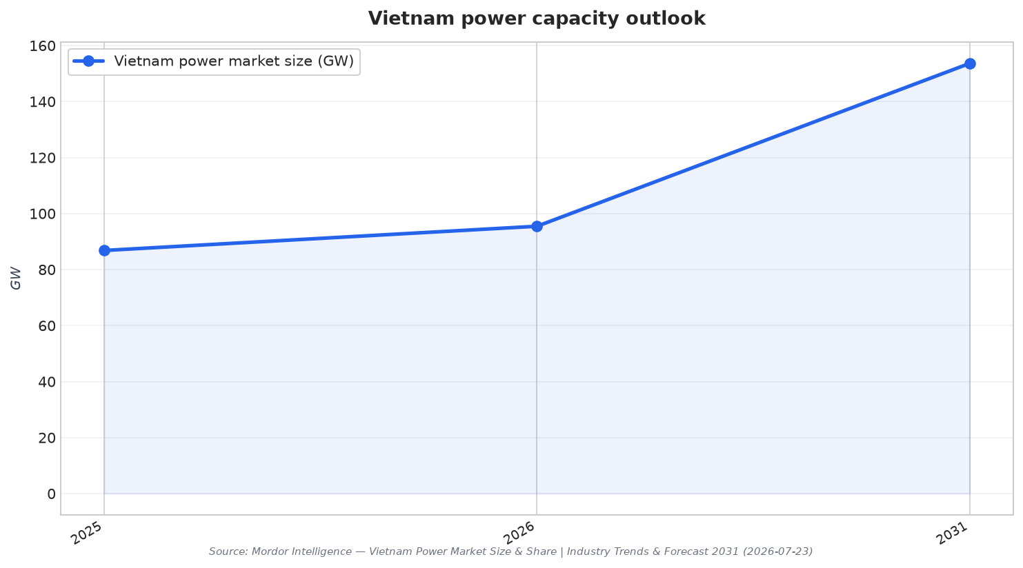 Vietnam power capacity outlook