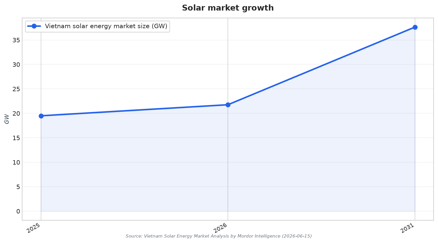 Solar market growth