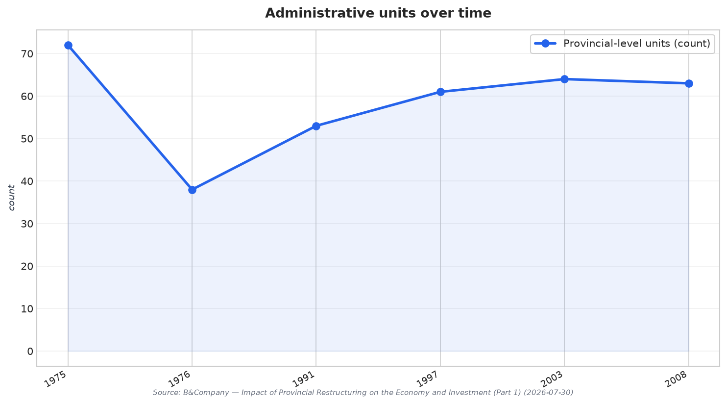 Administrative units over time