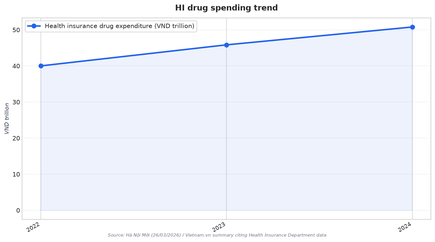 HI drug spending trend