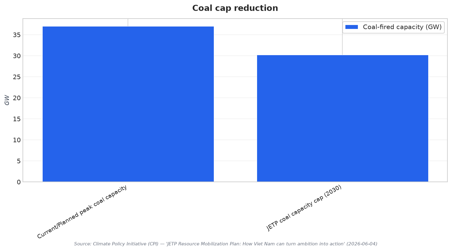 Coal cap reduction