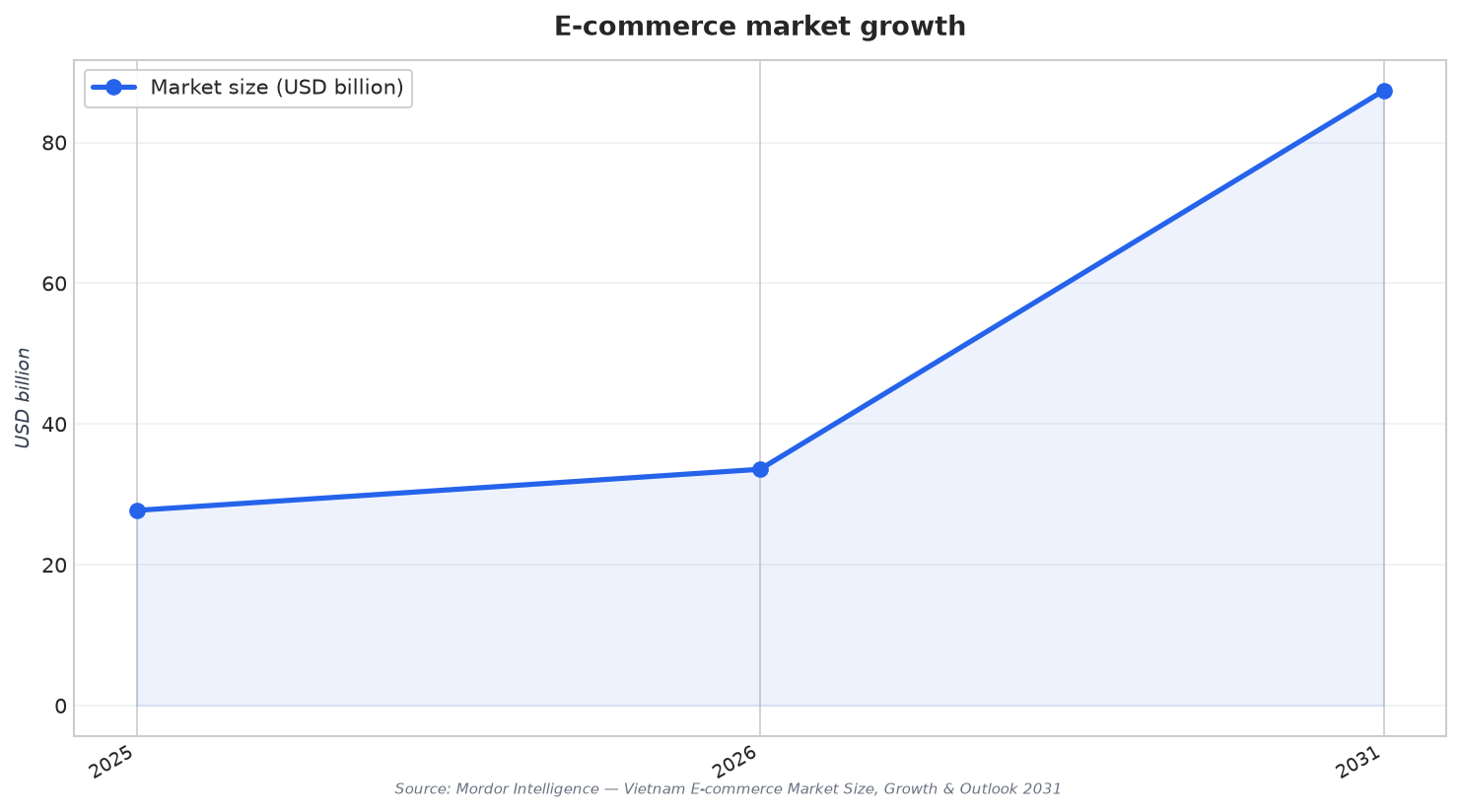 E-commerce market growth