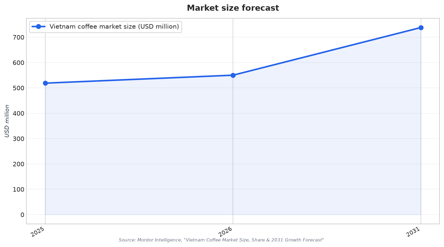 Market size forecast
