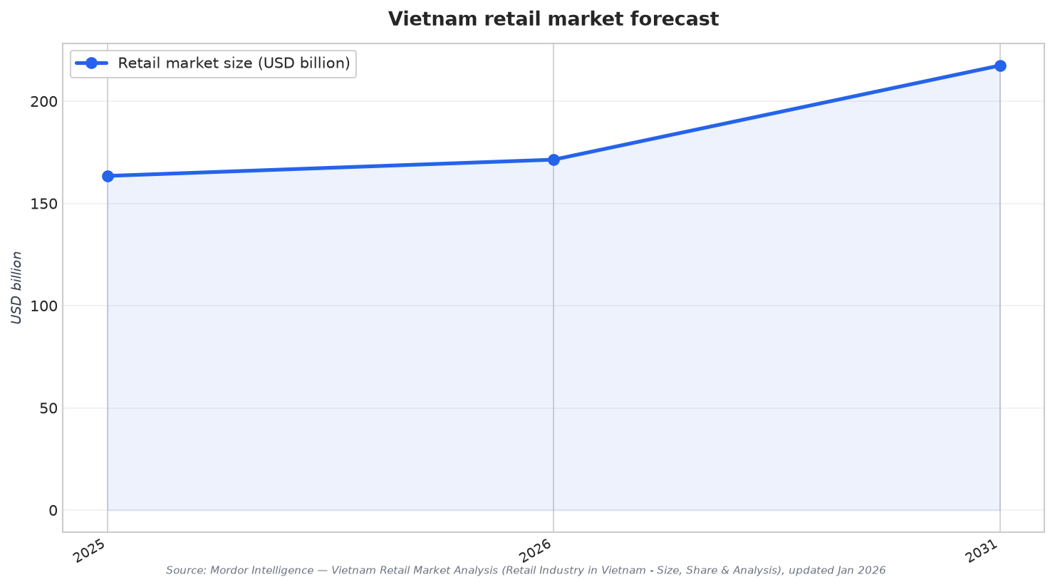 Vietnam retail market forecast