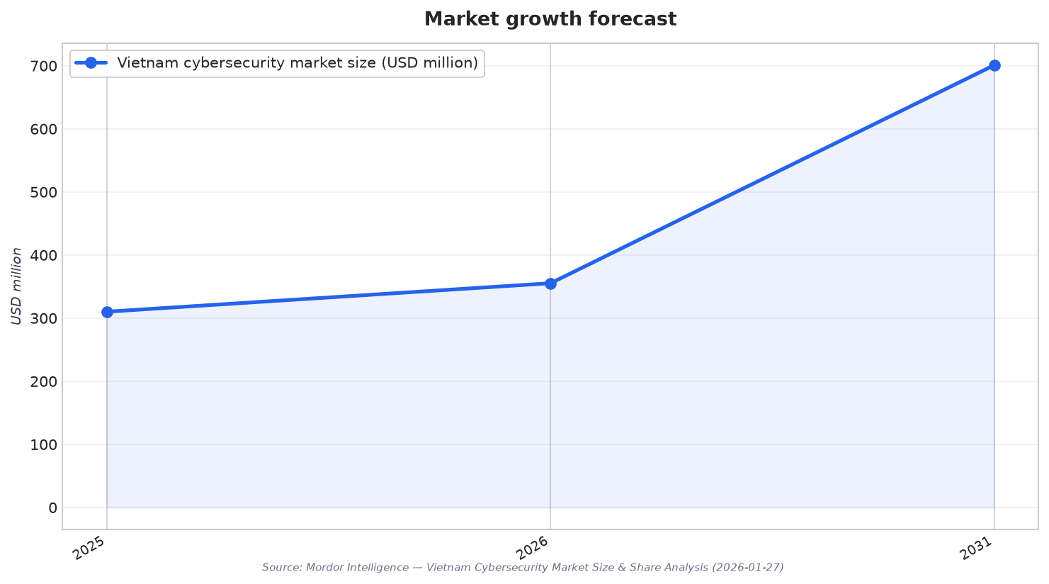 Market growth forecast