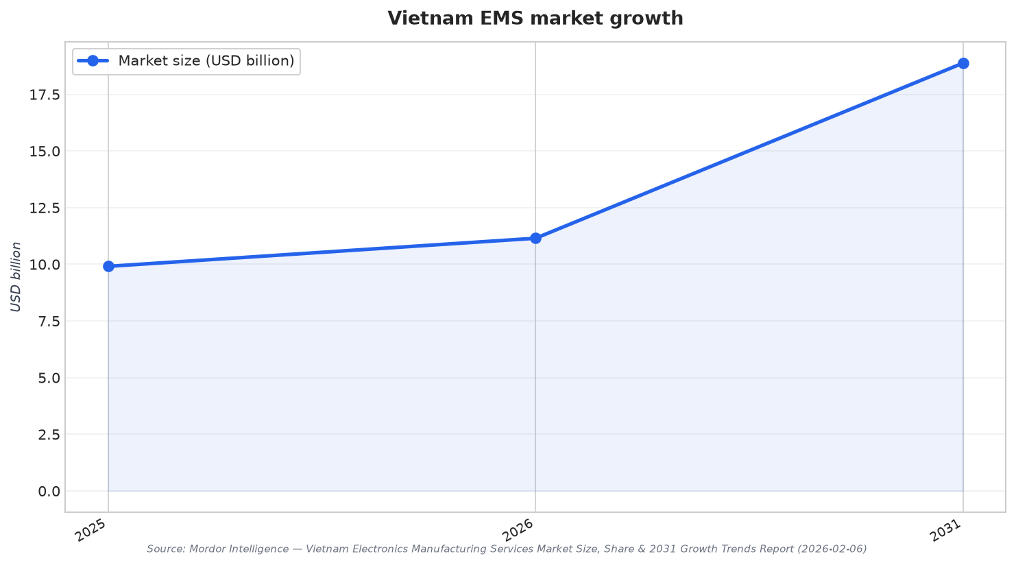 Vietnam EMS market growth