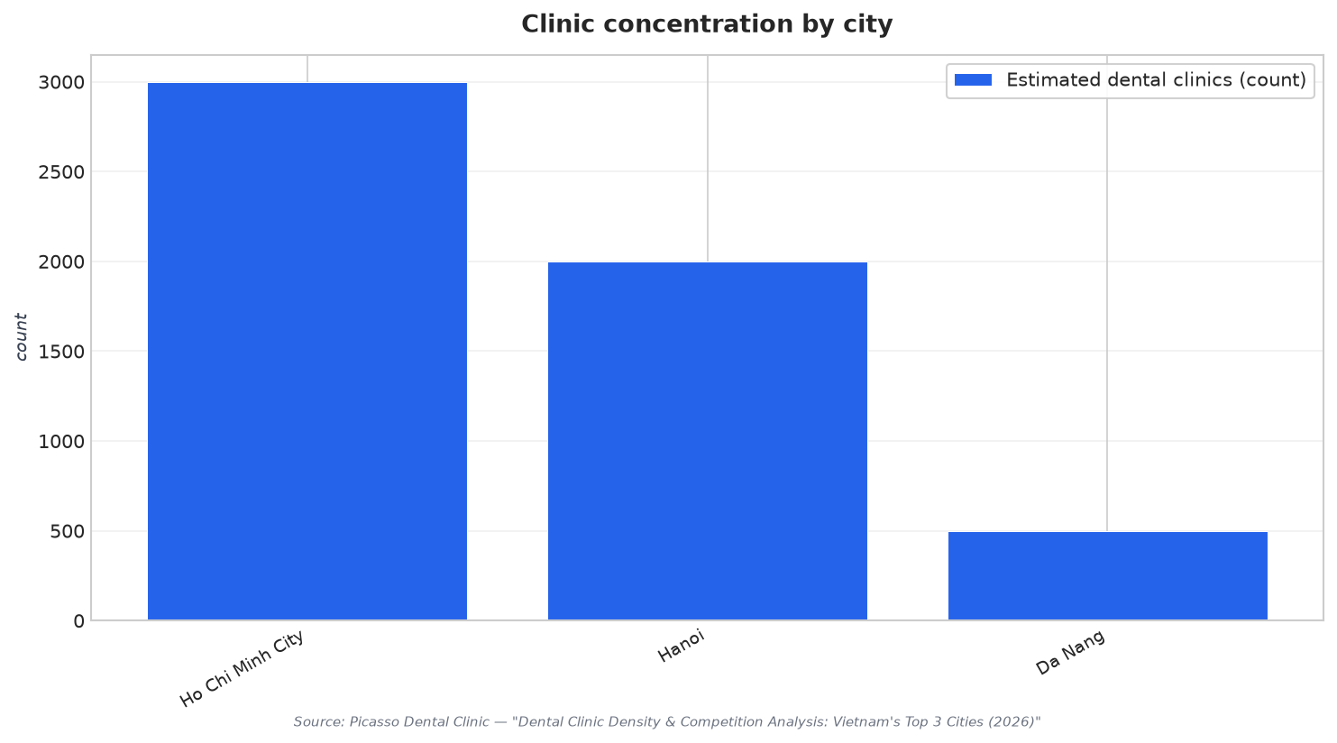 Clinic concentration by city