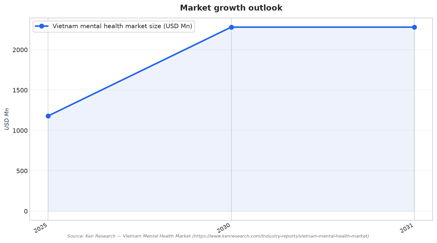 Market growth outlook