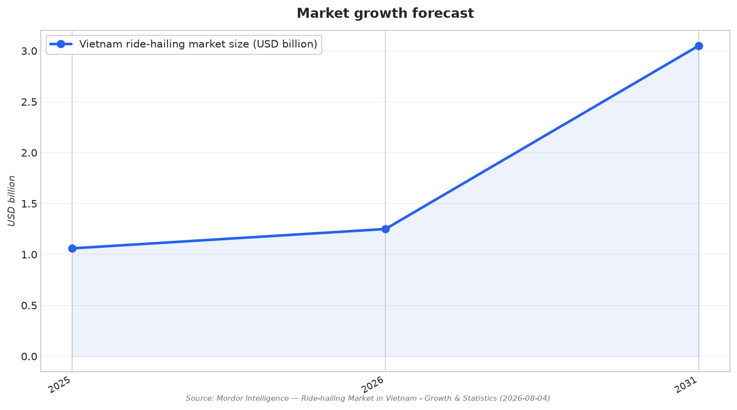Market growth forecast