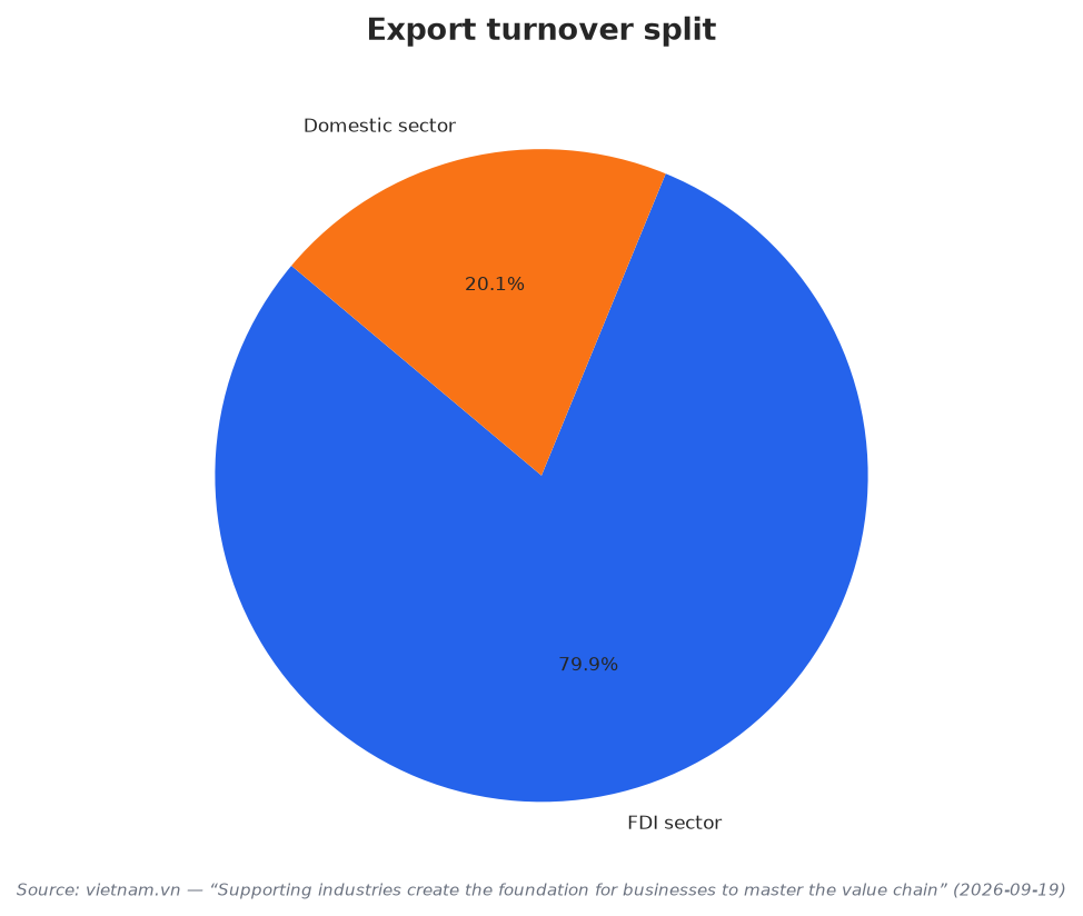 Export turnover split