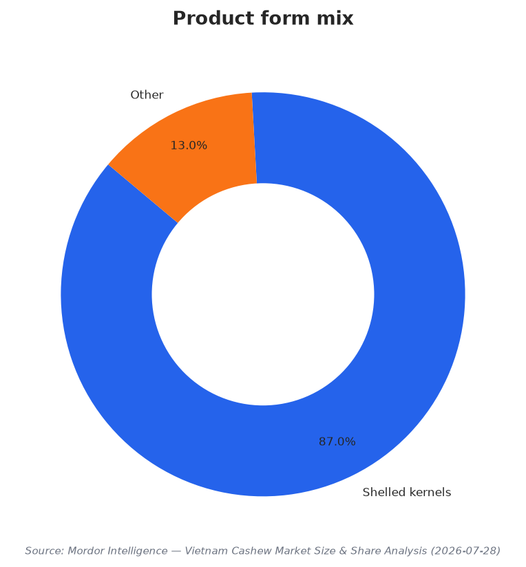Product form mix