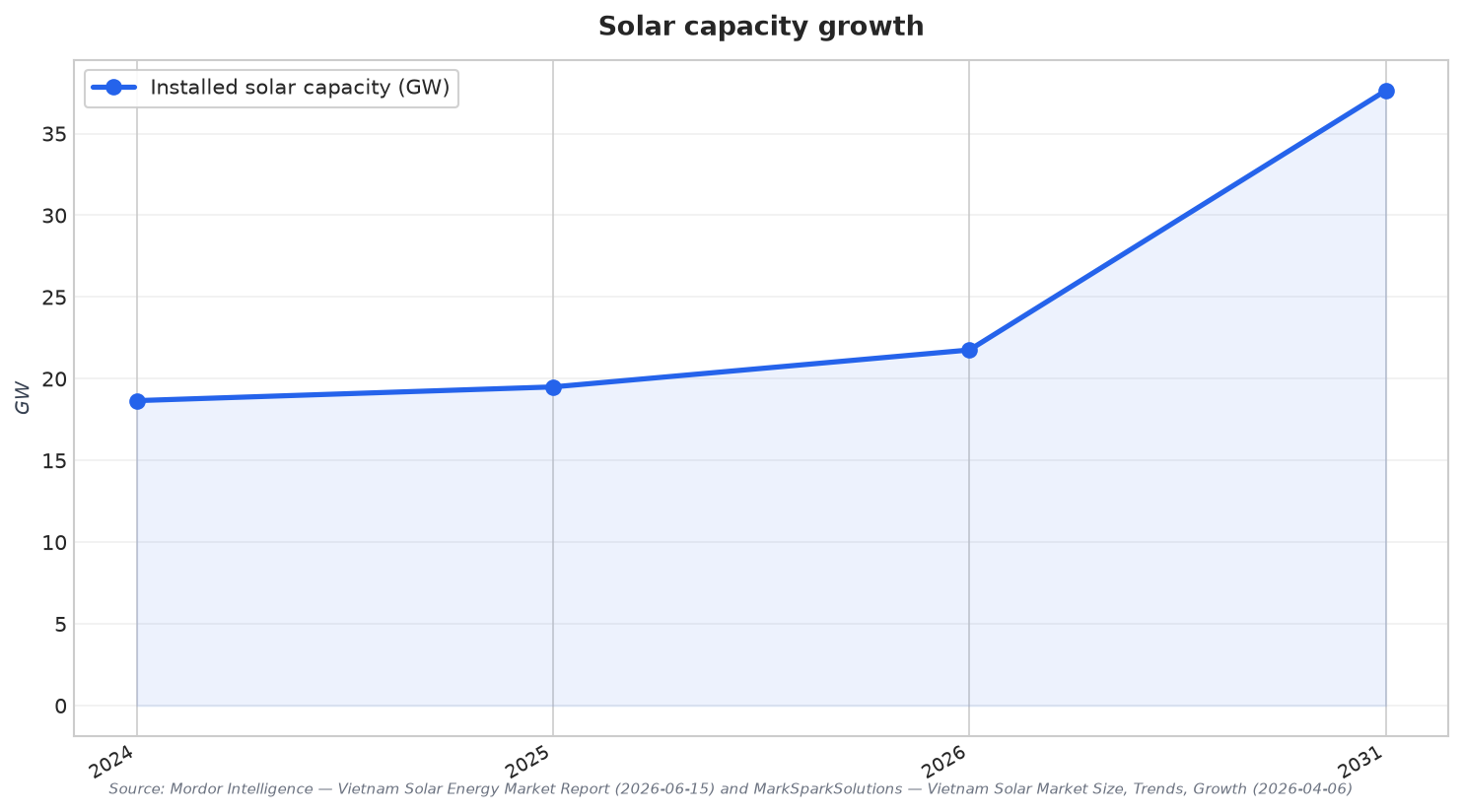 Solar capacity growth