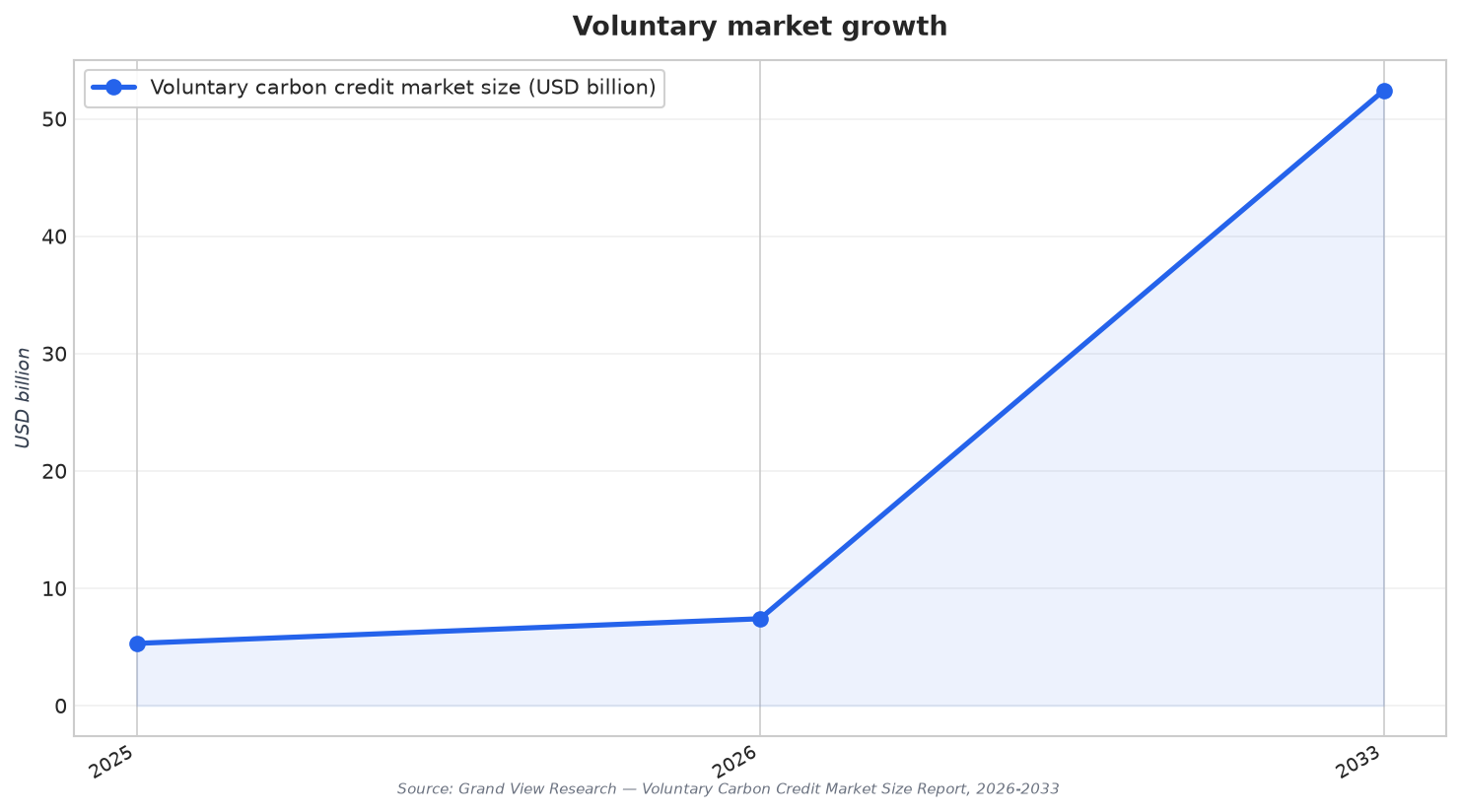 Voluntary market growth