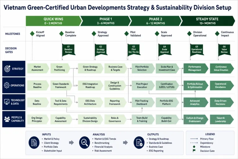Roadmap — Eco-Rise Vietnam: Transforming Urban Development with Green Building Innovations