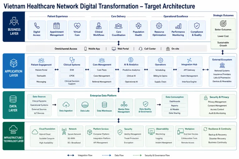 Architecture — Next-Gen Care: Digital Transformation Elevating Healthcare in Vietnam