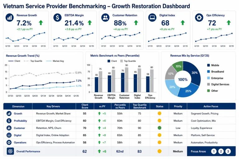 Dashboard — Performance Edge Vietnam: Strengthening Market Position Through Strategic Benchmarking