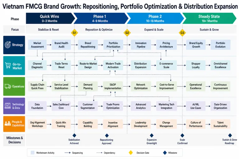 Roadmap — FreshWave Vietnam: Strengthening Brand Growth in a Competitive FMCG Market