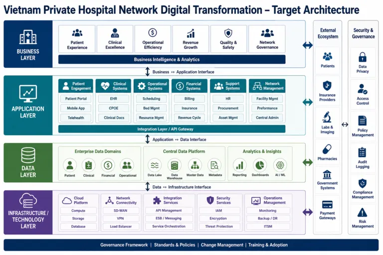 Architecture — Digital Care Vietnam: Modernizing Private Healthcare Networks Through Technology Integration