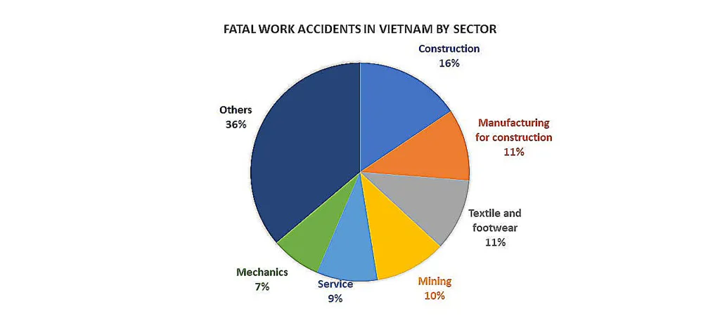 Vietnam Construction Safety Innovations: Pie chart showing fatal work accident distribution in Vietnam by sector: Others (36%), Construction (16%), Mining (10%), and more.