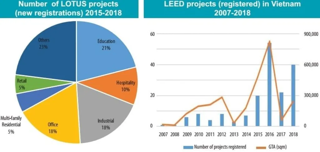 Vietnam Green Building Certifications: Pie chart displaying LOTUS project registrations by category (2015-2018) and a line graph showing LEED project trends in Vietnam (2007-2018).