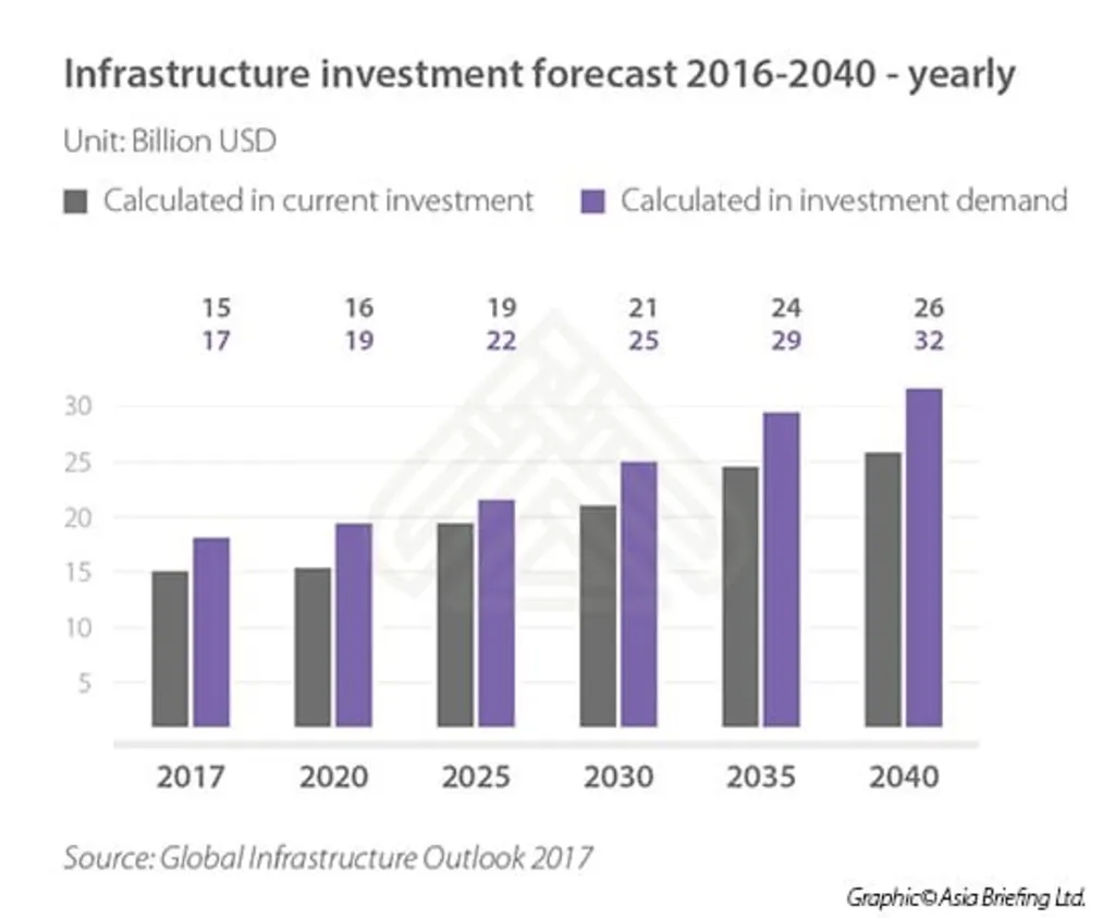 Vietnam Infrastructure Investment Opportunities: Bar chart showing rising infrastructure investment from 2017 to 2040, in billion USD, with two data types.