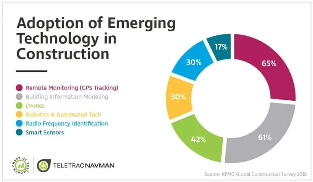 Vietnam Digital Construction Technology: Chart showing the adoption of emerging tech in construction with percentages for various technologies.
