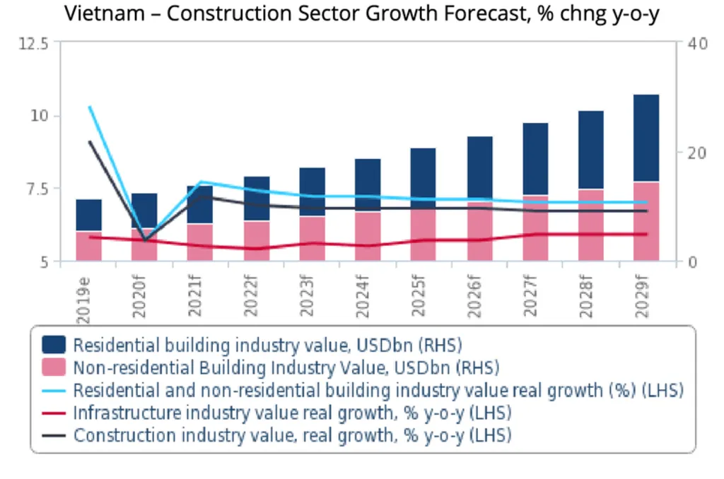 Vietnam Sustainable Materials Usage: Graph showing Vietnam's construction sector growth forecast with various value metrics from 2019 to 2029.
