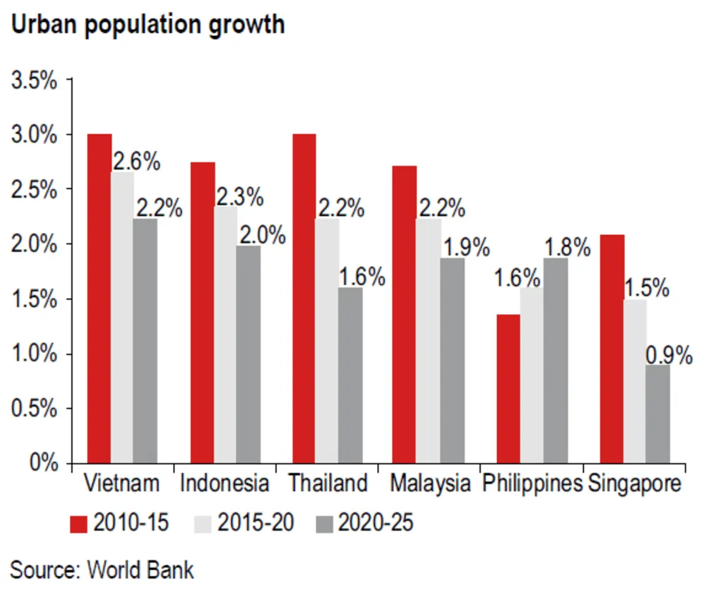Vietnam Affordable Housing Strategies: Bar chart showing decreasing urban population growth rates for Vietnam, Indonesia, Thailand, Malaysia, Philippines, and Singapore from 2010-2025.