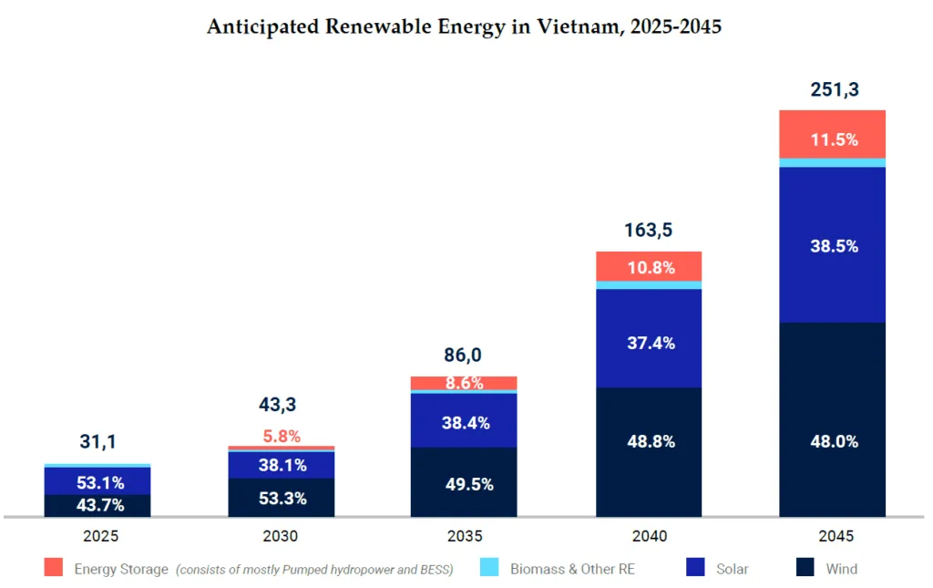 Vietnam Renewable Energy in Construction: Chart showing growth of Vietnam's renewable energy from 2025 to 2045, with solar energy increasing significantly.