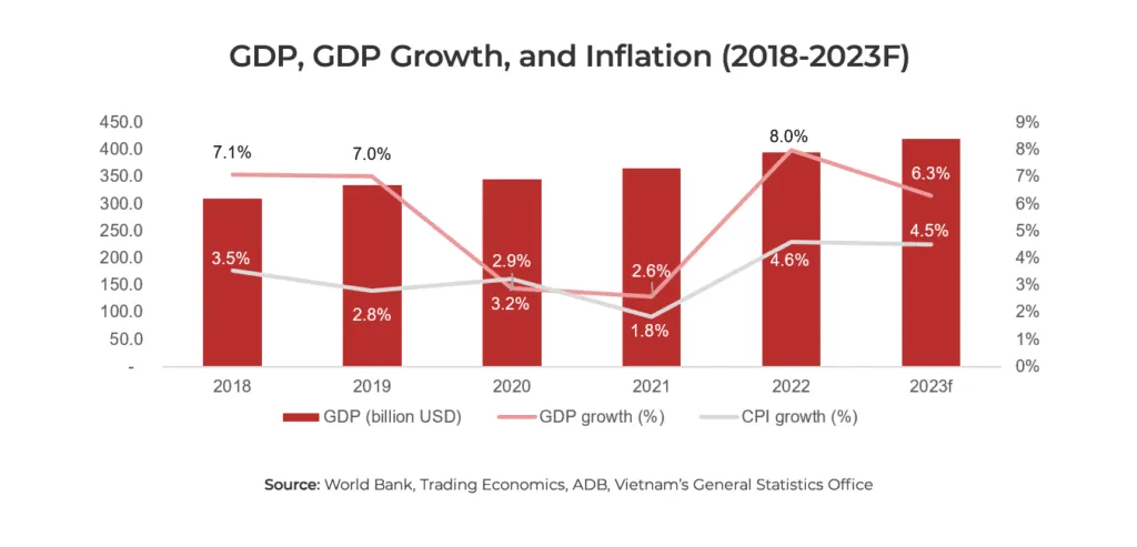 Bar and line graph showing GDP, GDP Growth, and Inflation rates from 2018 to 2023F, showing Infrastructure Investments in Vietnam.