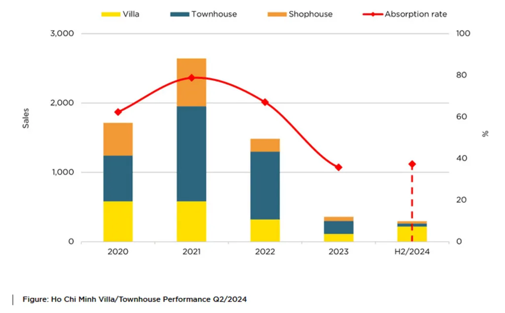 The Vietnam Affordable Housing Supply is shown is this bar chart of Ho Chi Minh villa/townhouse sales from 2020 to H2/2024 with an overlay of absorption rate decline.