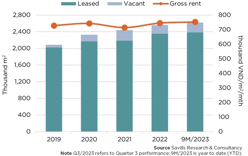 Bar graph showing leased vs. vacant property and line graph for gross rent from 2019 to Q3/2023 to symbolise Urban Real Estate Market Vietnam.