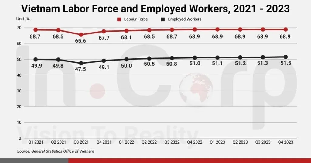A line graph showing Vietnam Labor Force and Employed Workers percentage from Q1 2021 to Q4 2023, indicating Labor Shortages in Vietnam.