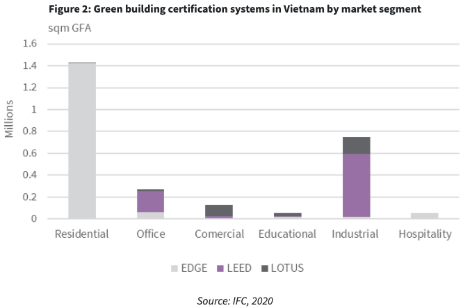 Bar chart illustrating the distribution of green building certification systems in Vietnam by various market segments.