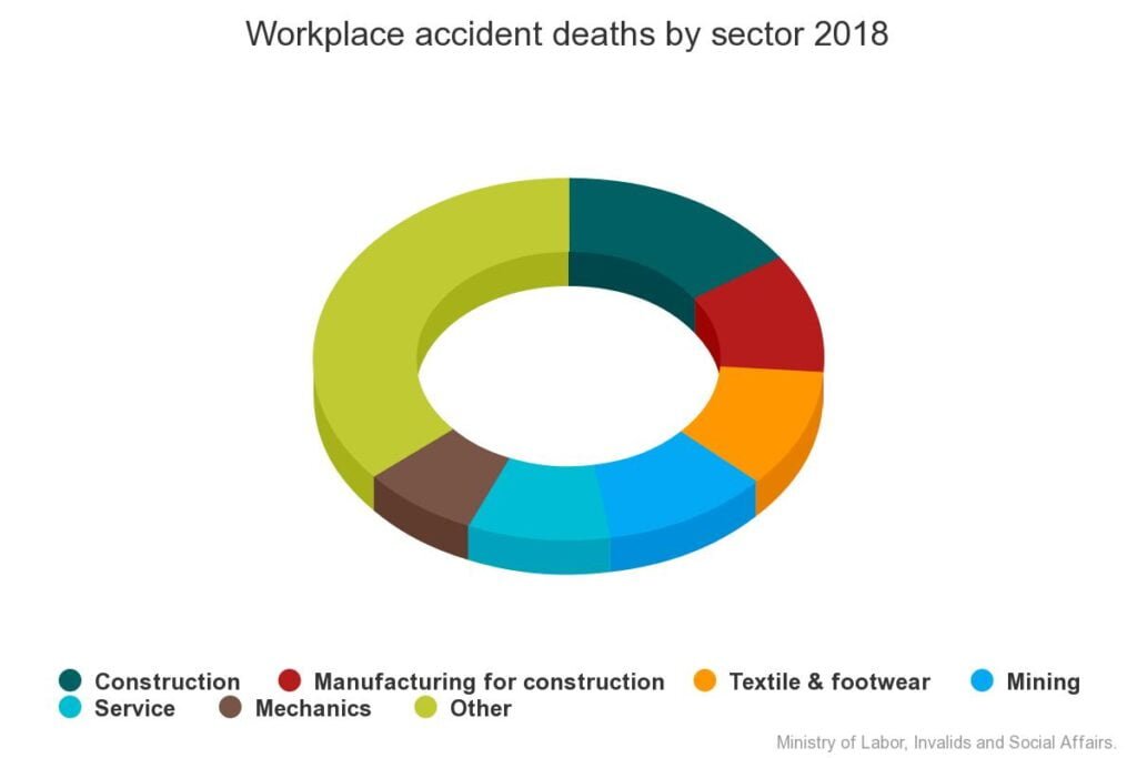 Pie chart illustrating workplace accident deaths by sector in Vietnam for the year 2018, highlighting the need for Vietnam Construction Safety Standards.