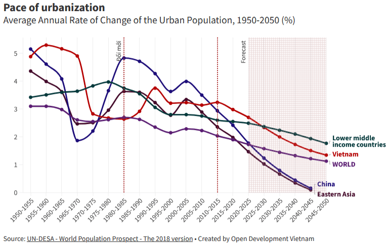 Line graph showing the declining annual rate of urban population change from 1950-2050, with forecasts after 2015 to show Urbanization and Construction Vietnam.