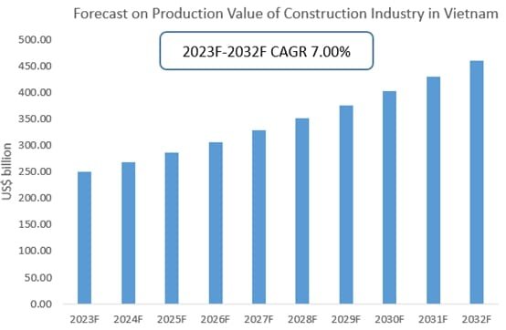 Bar chart showing increasing forecasted production value of Vietnam's construction industry from 2023F to 2032F, showing the need of Vietnam’s Construction Safety Standards to protect the workers.