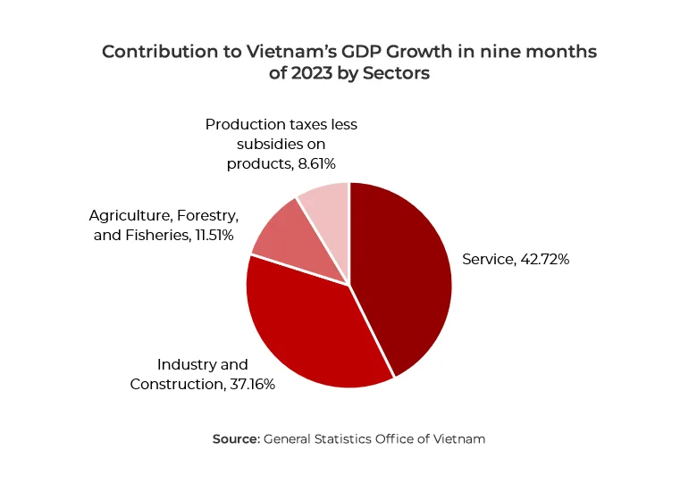 Pie chart showing Vietnam's GDP growth by sectors for nine months of 2023, indicating Vietnam Construction Labor Market and the biggest industries.