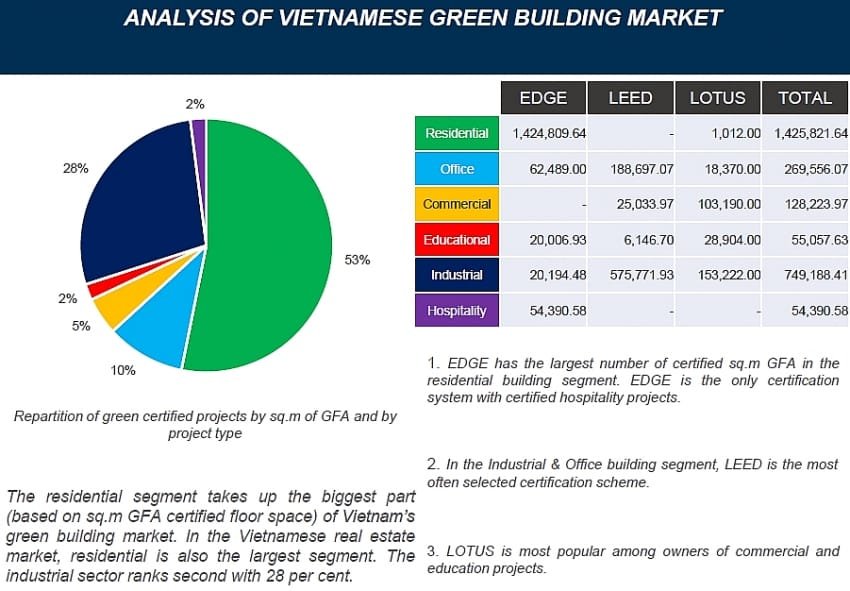 Pie chart and table analysing Vietnamese green building market by certifications and project types in 2019, symbolising Vietnam Green Building Trends.