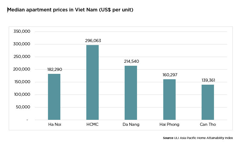 Bar chart showing median apartment prices in Viet Nam with highest in HCMC and lowest in Can Tho, representing the crisis of Affordable Housing Vietnam.